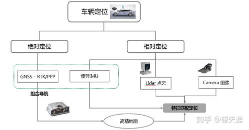 自动驾驶系统入门（二） 车辆定位与高精地图——数字监控系统销售新视角
