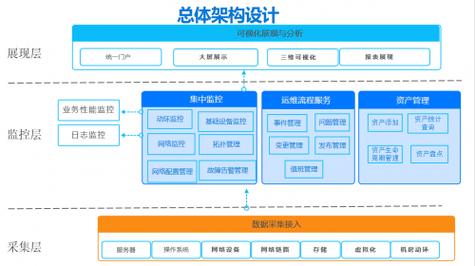 监控易 一体化运维助力信托业实现业务系统监控