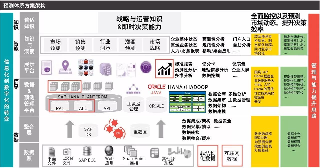 数字化全景下的落地实践 安永数字化系统实施个案分享